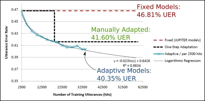 Continually Adapting Speech Recognition Models